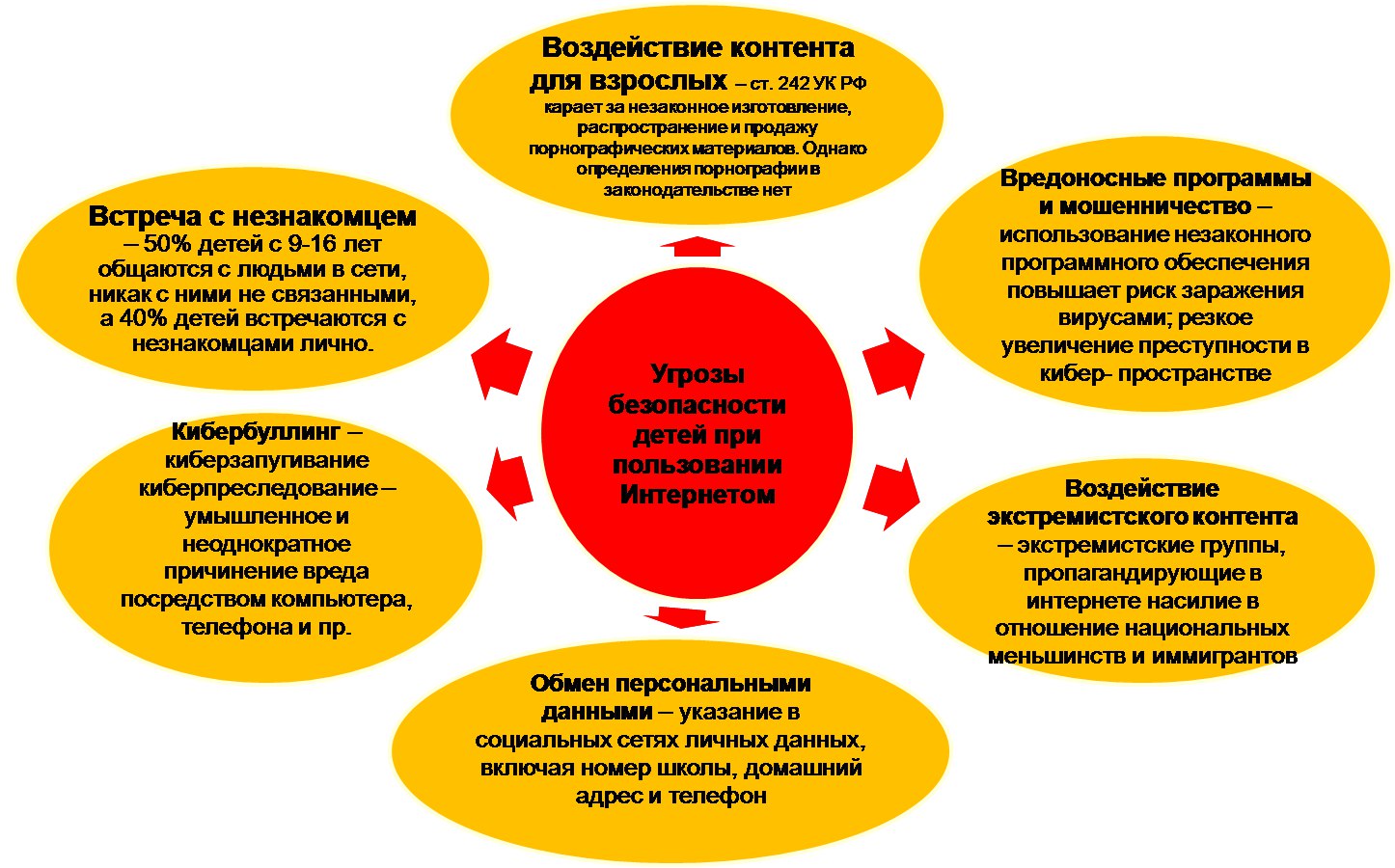 Обеспечение безопасных условий работы учащихся над проектом